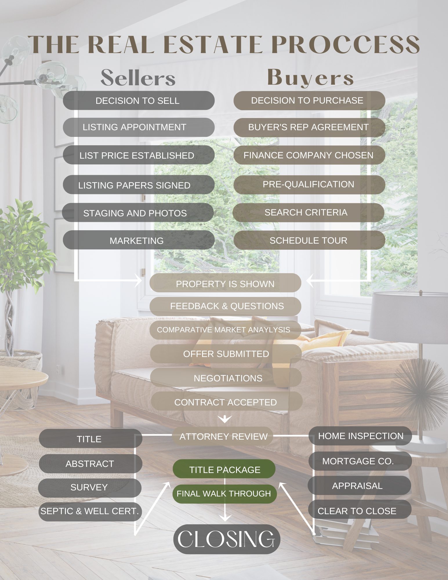 buying process flow chart
